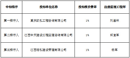 经开区配套支路网建设工程监理项目中标候选人公示