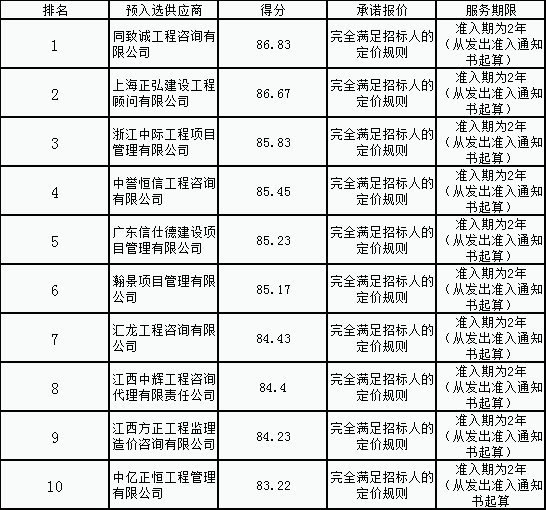 金开江南（中国）公司造价咨询供应商名录公开评选项目结果公示